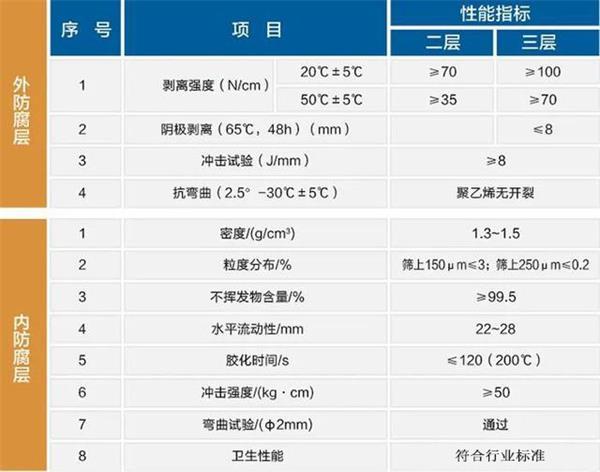 淮安3pe加强级防腐钢管性能指标参数